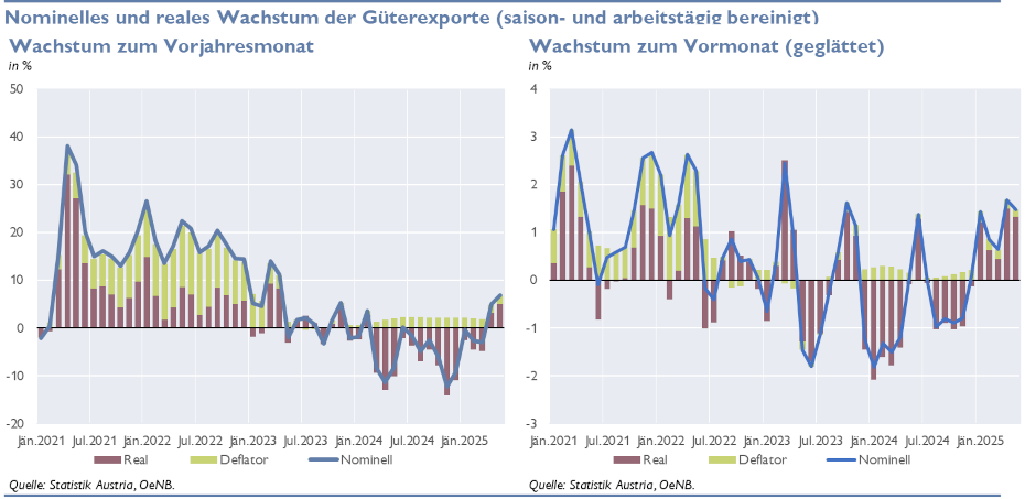 Nominelles und reales Wachstum der Güterexporte (saison- und arbeitstägig bereinigt)