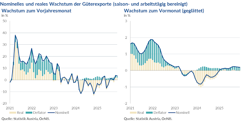 Nominelles und reales Wachstum der Güterexporte (saison- und arbeitstägig bereinigt)