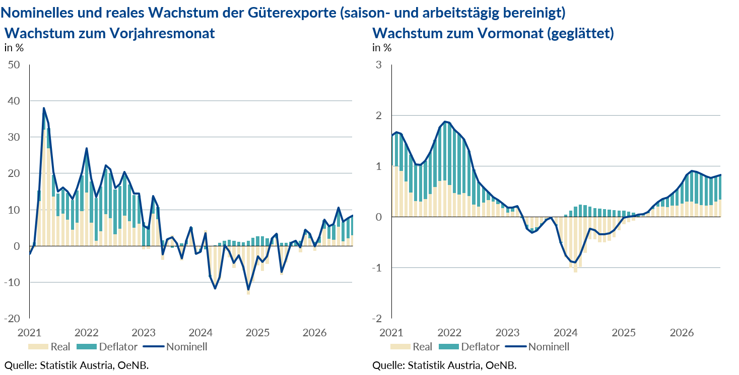 Nominelles und reales Wachstumg der Güterexporte