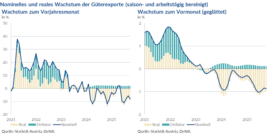 Nominelles und reales Wachstum der Güterexporte (saison- und arbeitstägig bereinigt)
