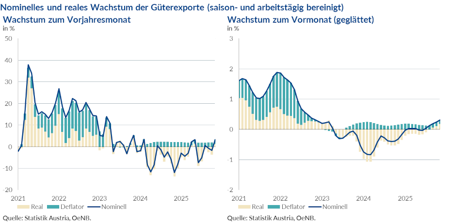 Nominelles und reales Wachstum der Güterexporte (saison- und arbeitstägig bereinigt)