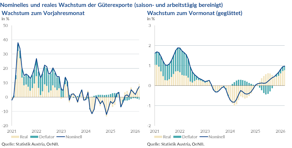Nominelles und reales Wachstum der Güterexporte (saison- und arbeitstägig bereinigt)