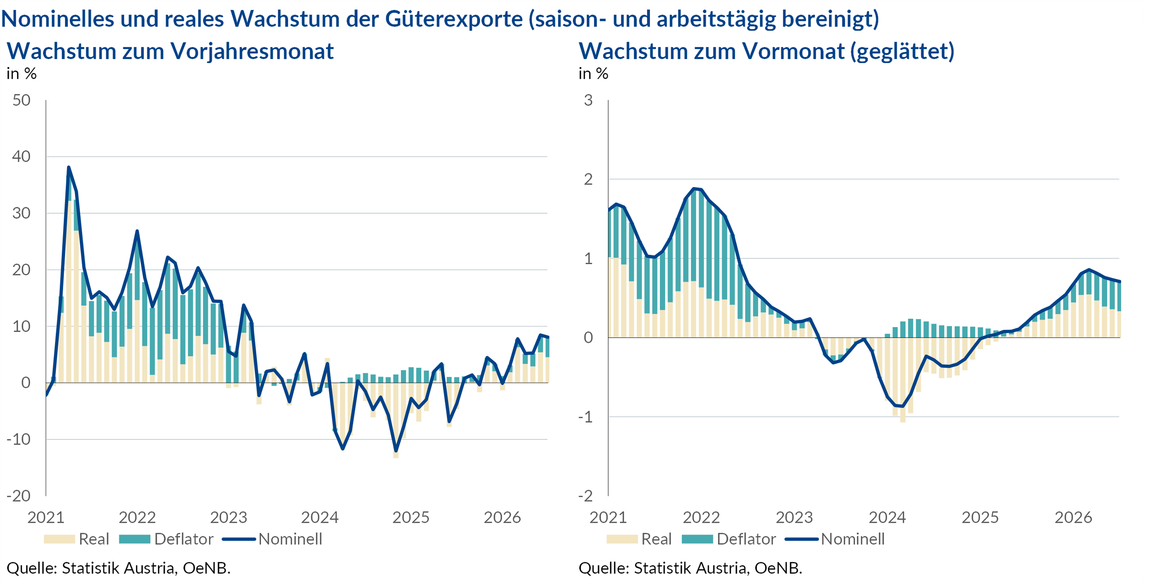 Nominelles und reales Wachstum der Güterexporte (saison- und arbeitstägig bereinigt)