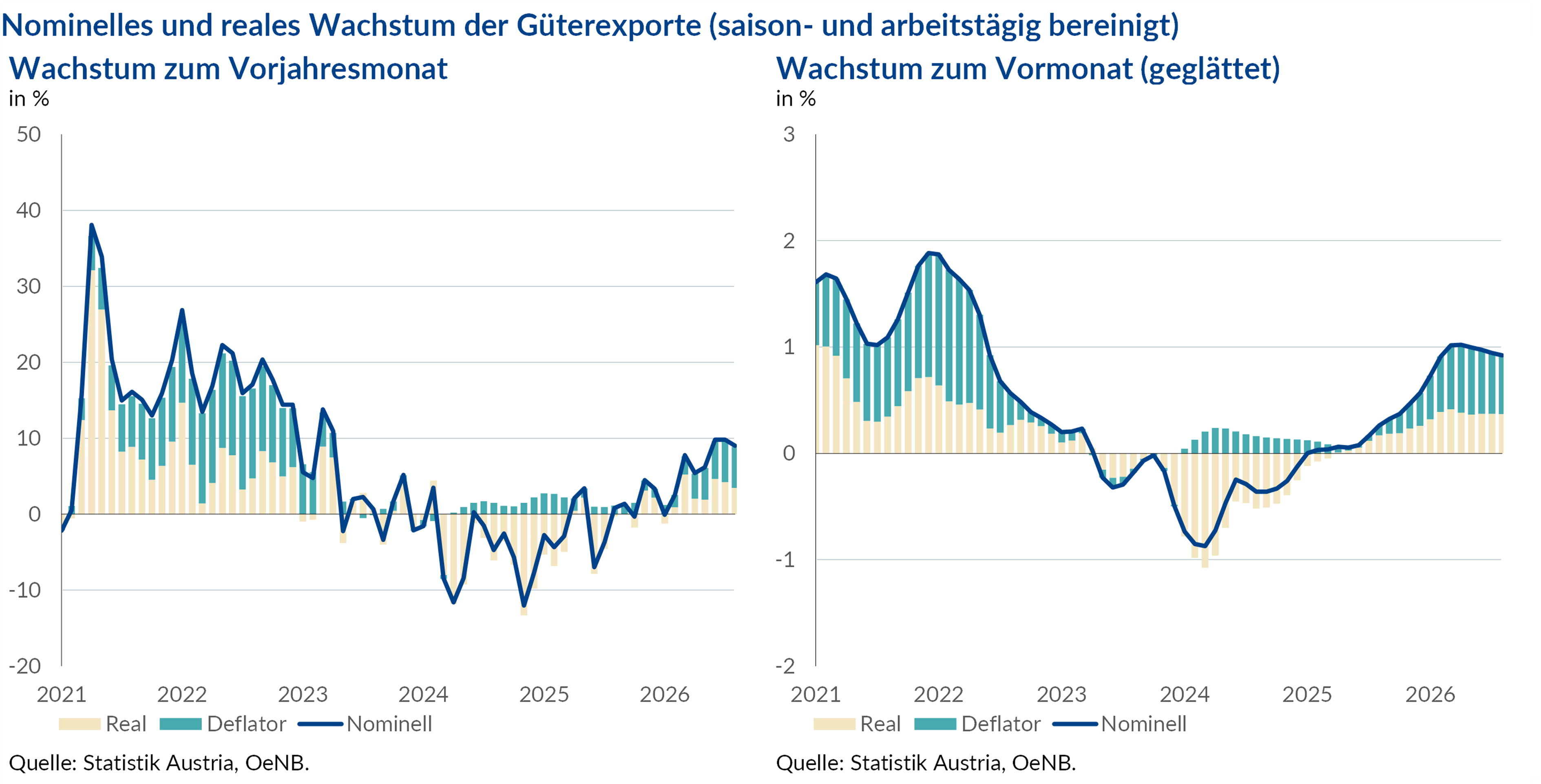 Nominelles und reales Wachstum der Güterexporte (saison- und arbeitstägig bereinigt)