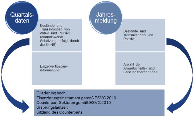 Die Grafik zeigt schematisch die Meldung von Quartalsdaten und der Jahresmeldung