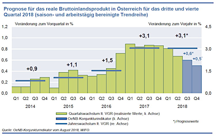 Prognose für das reale Bruttoinlandsprodukt