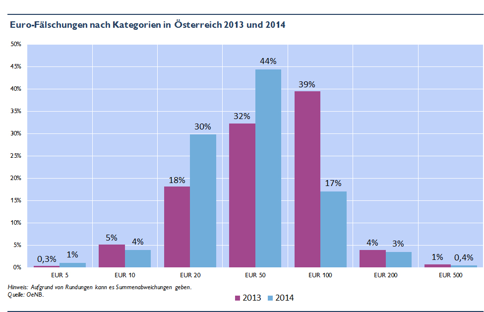 Grafik zu Euro-Fälschungen