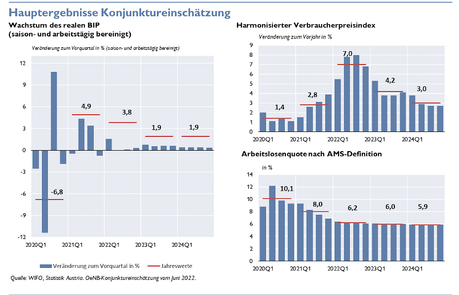 Hauptergebnisse der Konjunktureinschätzung