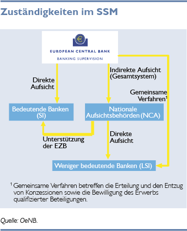 Einheitliche aufsichtsmechanismus