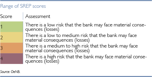 Range of SREP scores