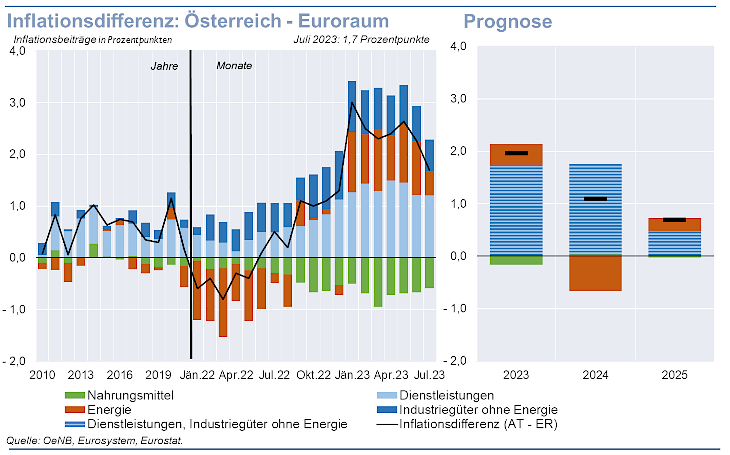 Inflationsdifferenz Österreich - Euroraum und Prognose