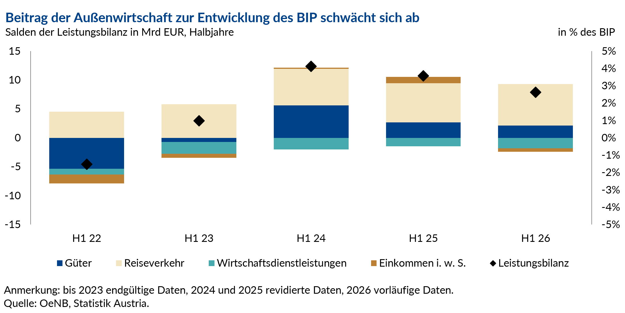 Beitrag der Außenwirtschaft zur Entwicklung des BIP schwächt sich ab