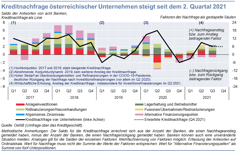 Österreich-Ergebnisse der euroraumweiten Umfrage über das Kreditgeschäft vom Oktober 2021 