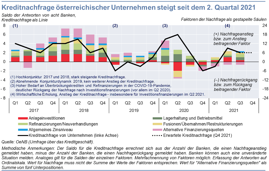 Österreich-Ergebnisse der euroraumweiten Umfrage über das Kreditgeschäft vom Oktober 2021