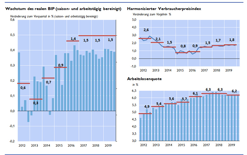 Wachstum des realen BIP (saison- und arbeitstägig bereinigt)