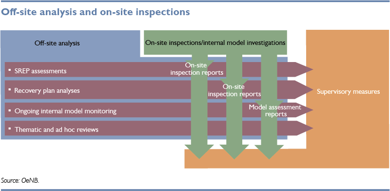 Off-site analysis and on-site inspections