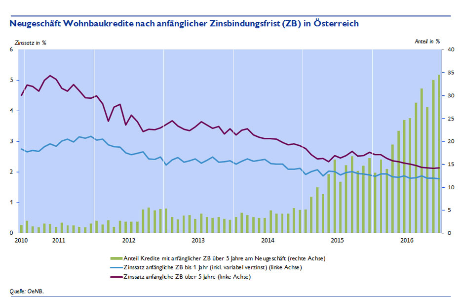 Neugeschäft Wohnbaukredite nach anfänglicher Zinsbindungsfrist (ZB) in Österreich
