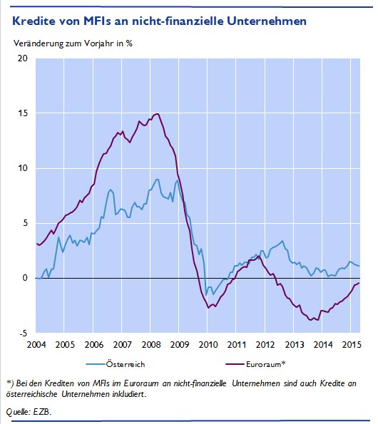 Kredite von MFIs an nicht-finanzielle Unternehmen