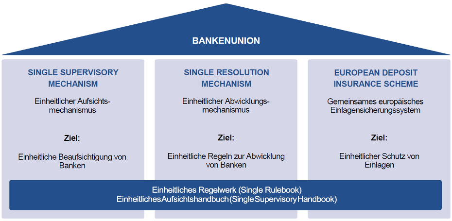 Drei Säulen der Bankenunion
