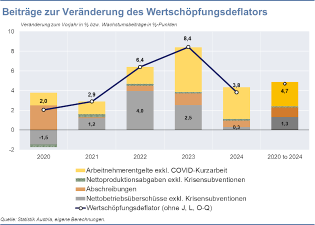 Beiträge zur Veränderung des Wertschöpfungsdeflators