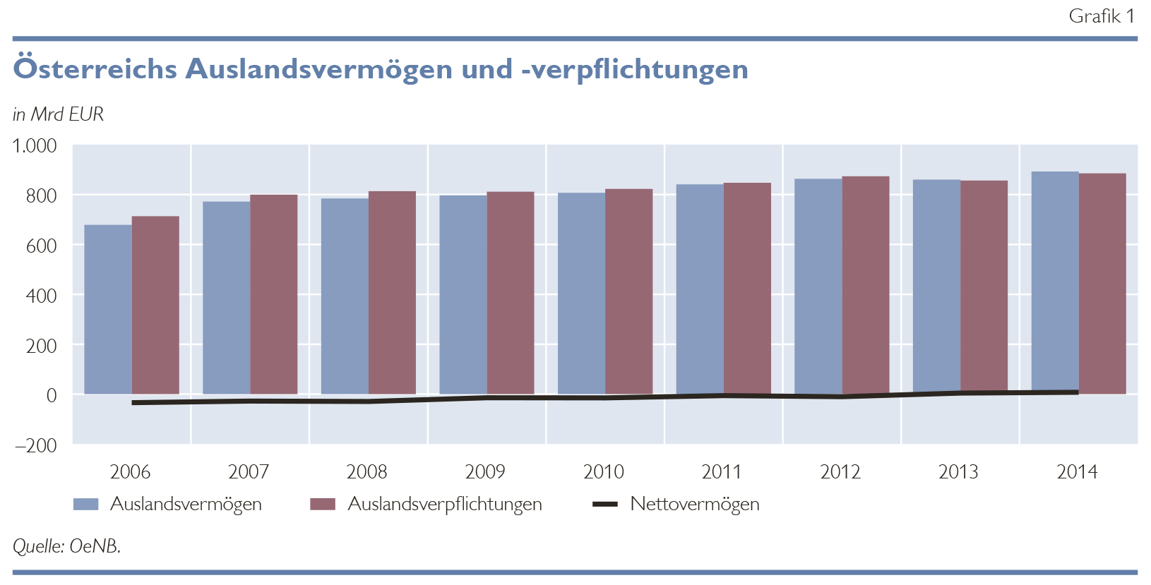 Österreichs Auslandsvermögen und -verpflichtungen in Mrd. EUR