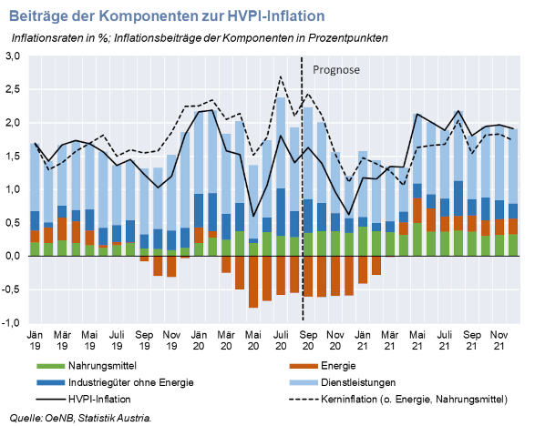 grafik mit beiträgen der komponenten zur inflation