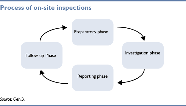 Process of on-site inspections