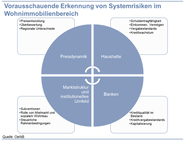 Vorausschauende Erkennung von Systemrisiken im Wohnimmobilienbereich