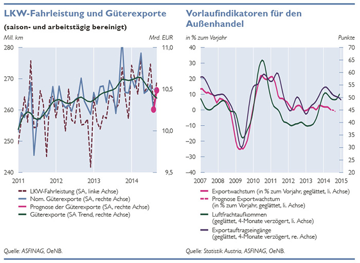 LKW-Fahrleistung und Güterexporte Vorlaufindikatoren für den Außenhandel