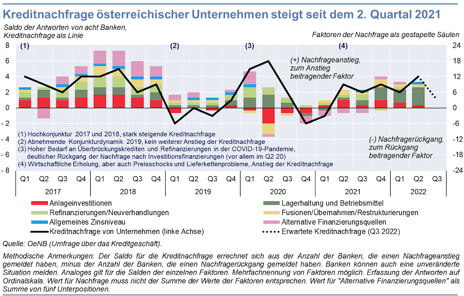 Grafik: Kreditnachfrage österreichischer Unternehmen steigt seit dem 2. Quartal 2021