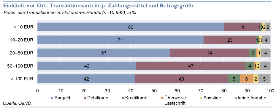 Einkäufe vor Ort: Transaktionsanteile je Zahlungsmittel und Betragsgröße