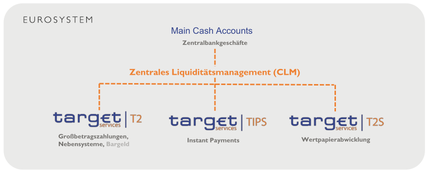 Eurosystem Marktinfrastrukturen – Main Cash Accounts