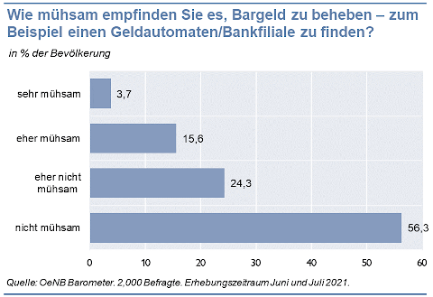 Grafik: Wie mühsam empfinden Sie es, Bargeld zu beheben – z. B. einen Geldautomaten oder eine Bankfiliale zu finden?