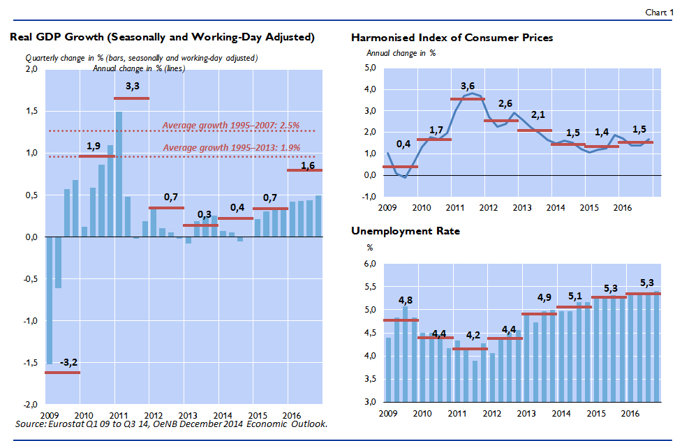 Graphic – Real GDP Growth