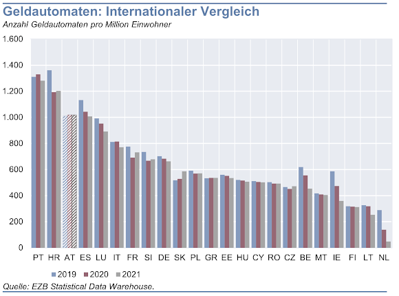 Geldautomaten: Internationaler Vergleich