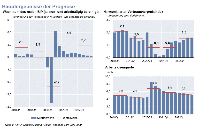 Grafik zur Prognose vom Juni 2020