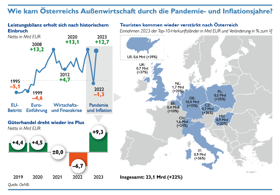 infografik zu oesterreichs aussenwirtschaft mit zahlen und landkarte