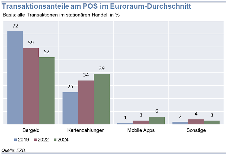 Transaktionsanteile am POS im Euroraum-Durchschnitt