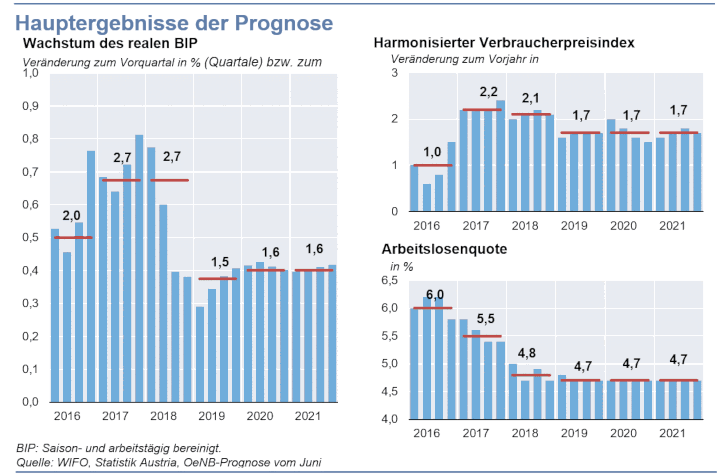 Grafik zu Prognose vom Juni 2019