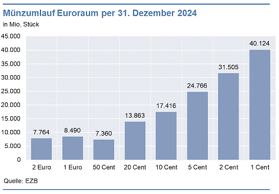 Münzumlauf Euroraum