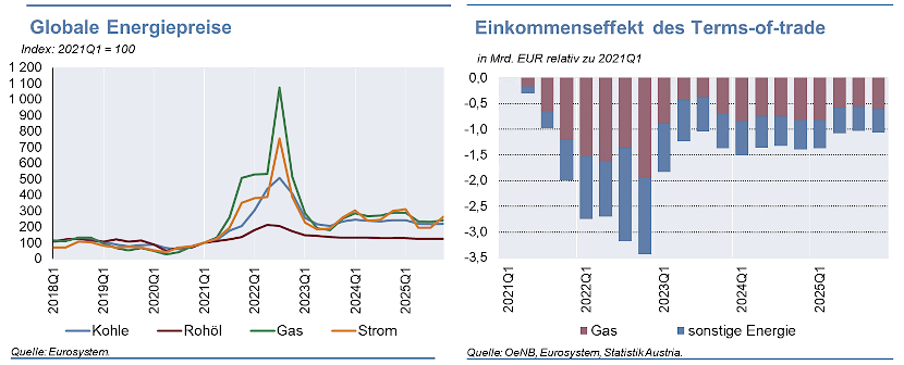 Globale Energiepreise und Einkommenseffekt Terms-of-trade