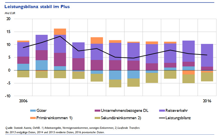 Leistungsbilanz stabil im Plus