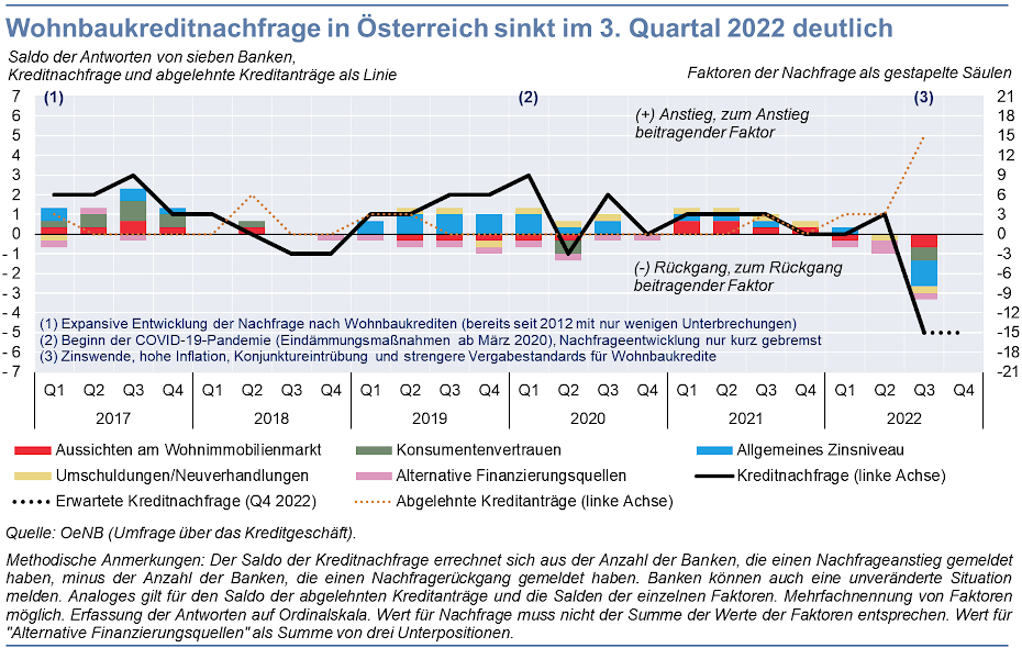 Grafik: Wohnbaukreditnachfrage in Österreich sinkt im 3. Quartal 2022 deutlich